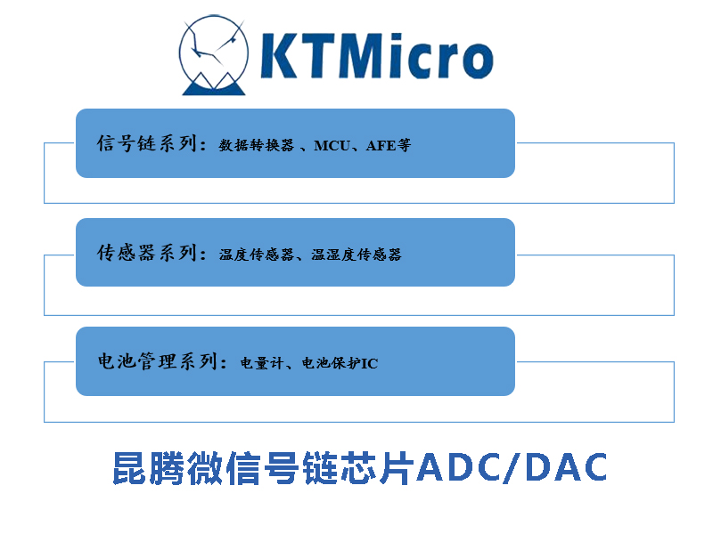 昆騰微信號鏈芯片ADC/DAC應用